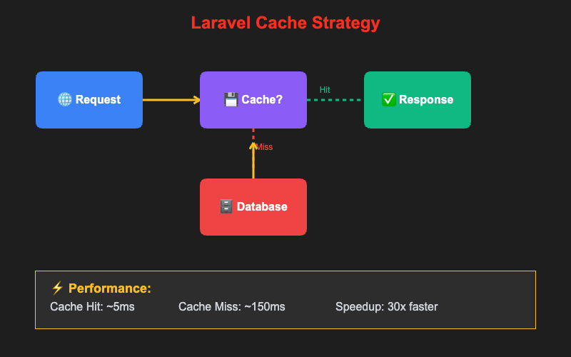 Laravel Cache Strategy