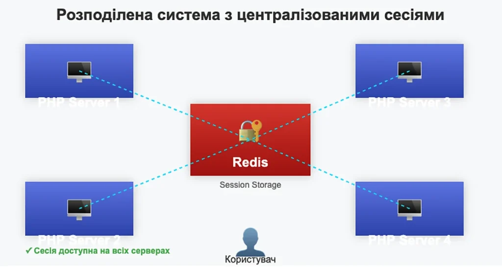 Централізоване зберігання сесій через Redis