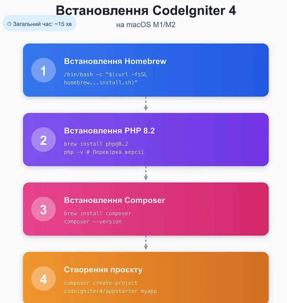 Terminal macOS з командами встановлення CodeIgniter