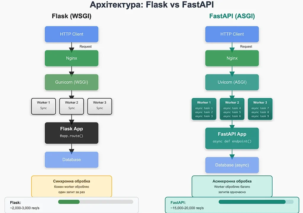 Архітектура Flask та FastAPI