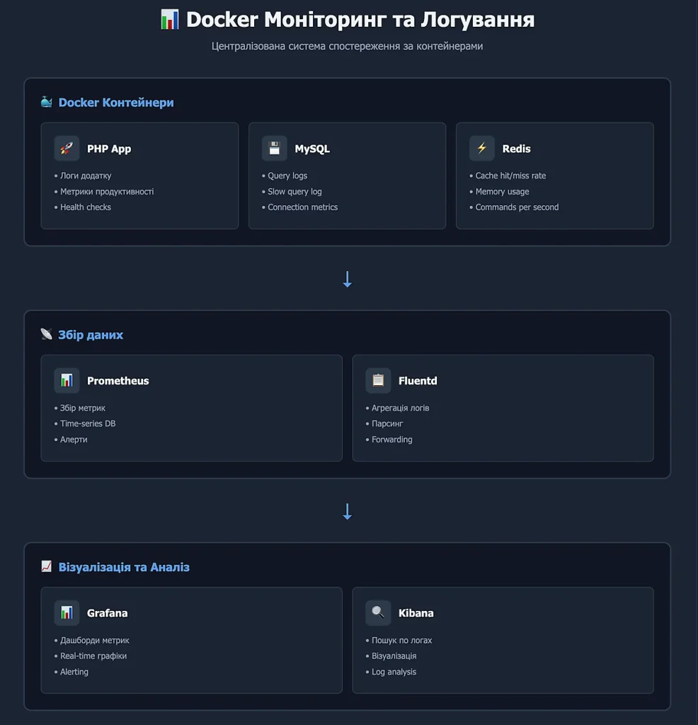 Docker моніторинг та логування