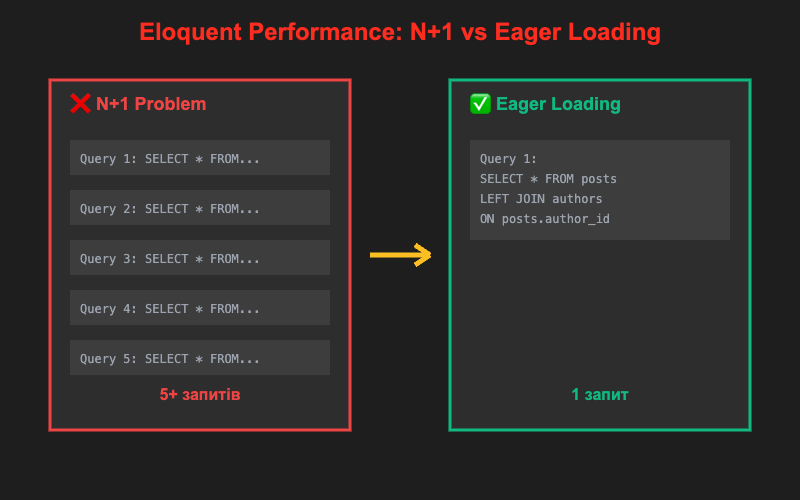 Laravel Eloquent Performance