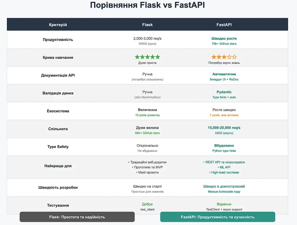 Порівняльна таблиця Flask vs FastAPI
