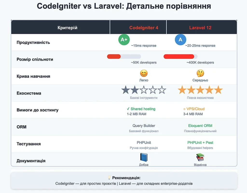 Порівняльна таблиця CodeIgniter та Laravel
