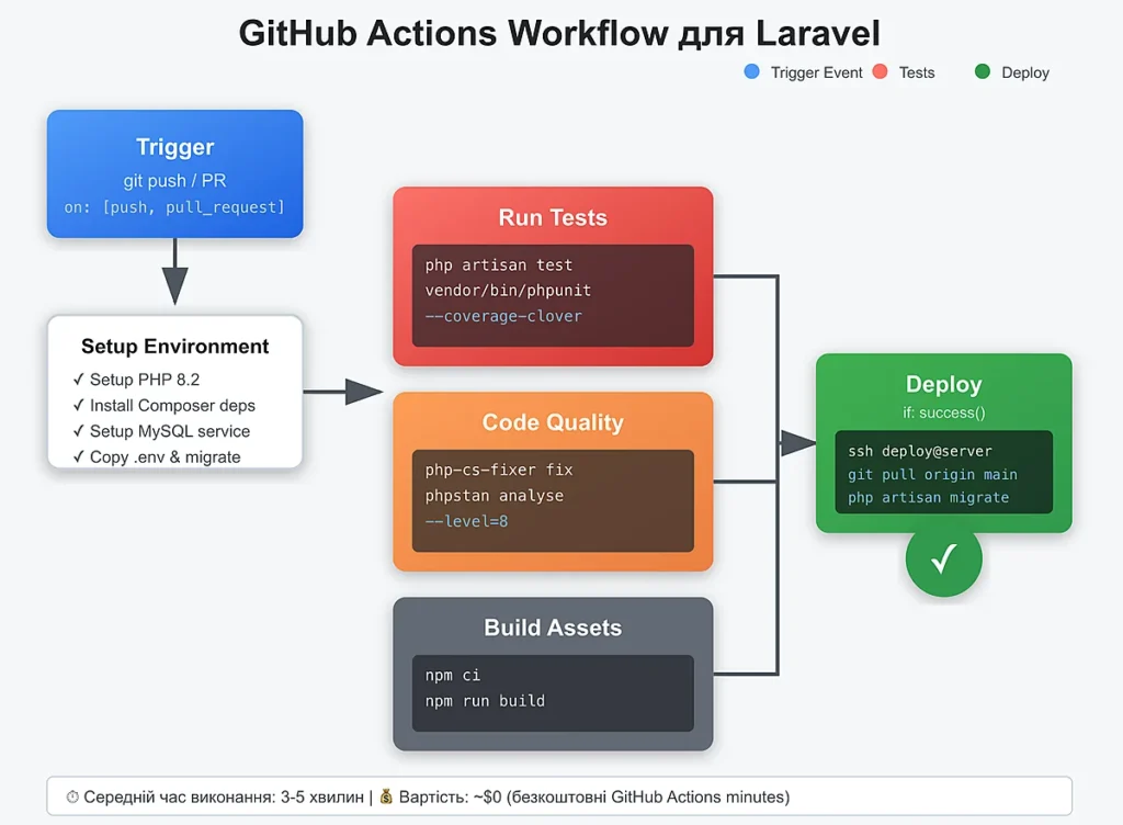 Візуалізація GitHub Actions workflow для Laravel