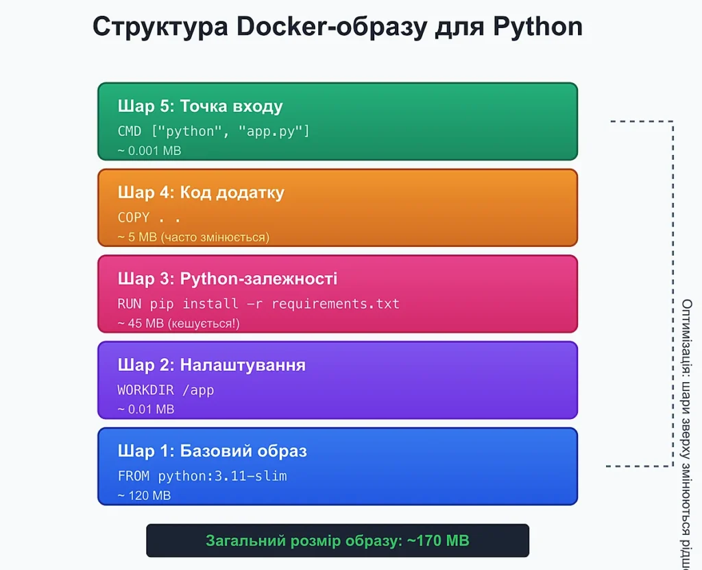 Схема роботи Python у Docker контейнера з Python