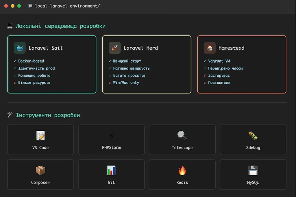 Налаштування Laravel середовища