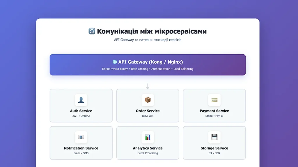 Комунікація між мікросервісами