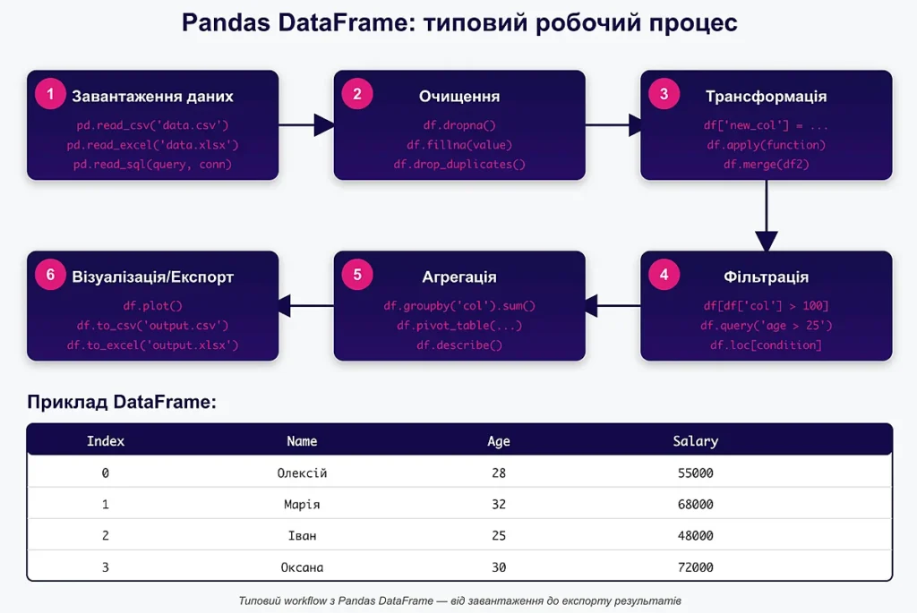 Робочий процес з Pandas DataFrame