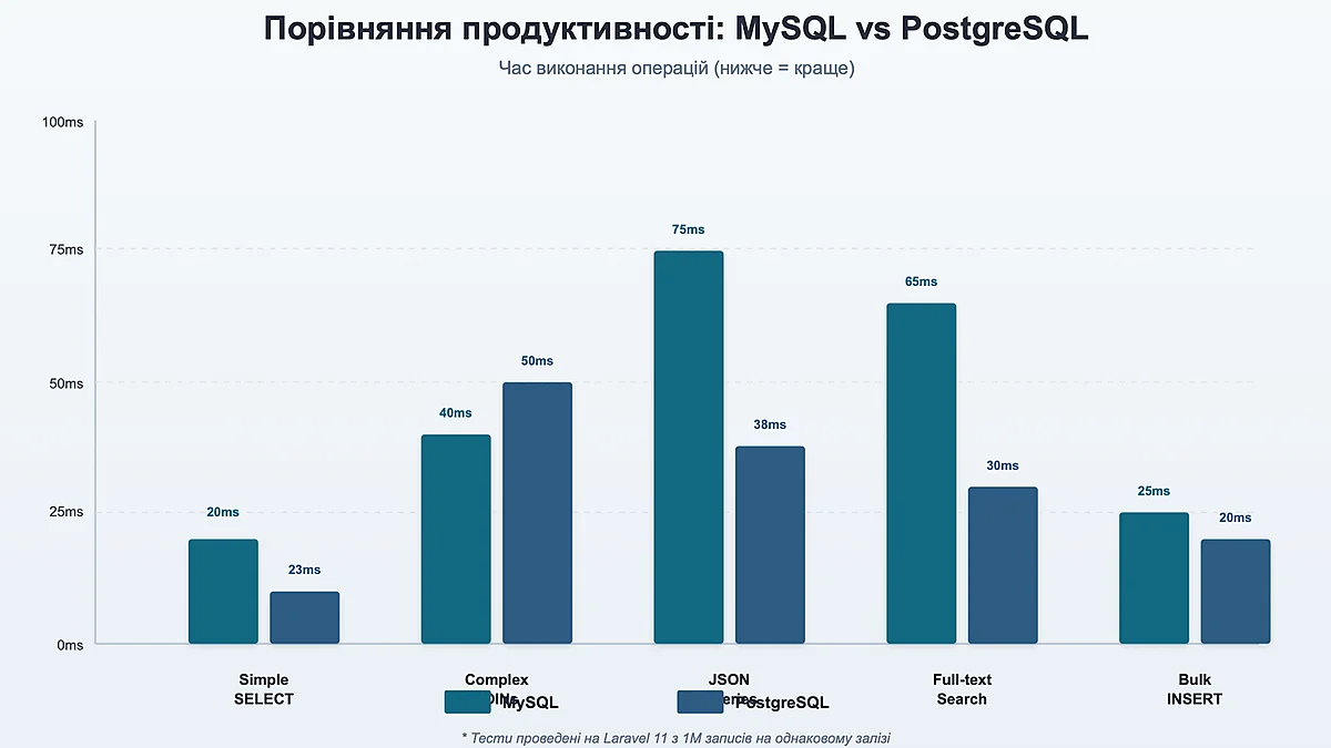 порівняння продуктивності MySQL та PostgreSQL