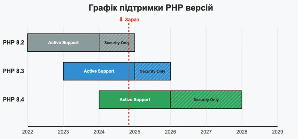 Графік підтримки PHP 8.x версій
