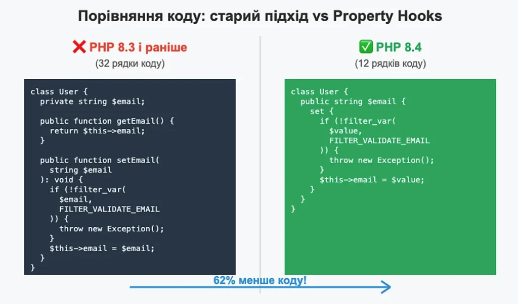 PHP Property Hooks - До і Після