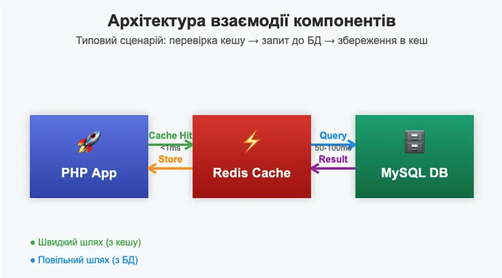Схема роботи Redis з PHP-застосунком