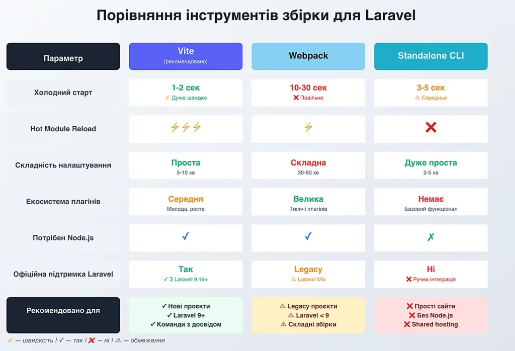 Порівняння Vite, Webpack та Tailwind CLI для Laravel